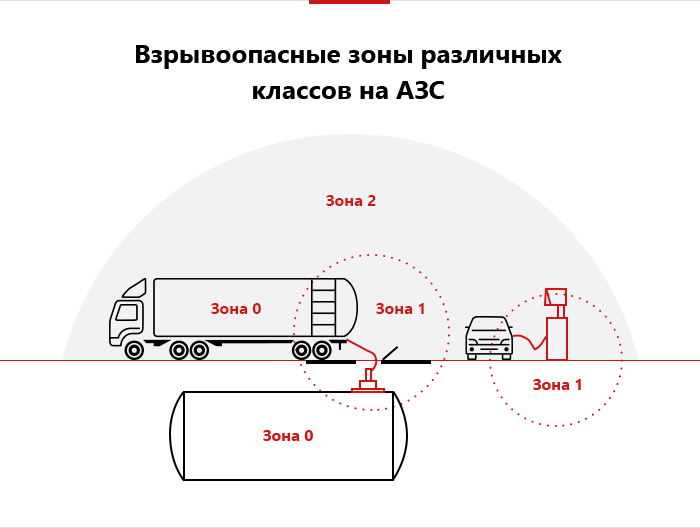 Взрывоопасные зоны на азс. Взрывоопасная зона 2 класса это. Радиус взрывоопасные зоны АЗС. Класс взрывоопасной зоны в-1а. Зоны 0 1 2 взрывоопасные.